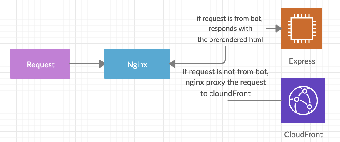 nginx-react-prerender